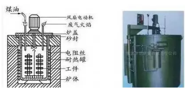 化学热处理