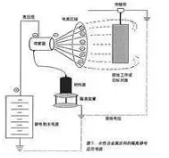 静电喷涂 静电喷涂
