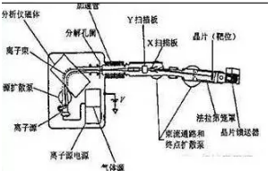 离子注入