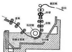 热浸镀