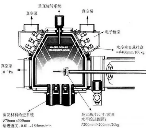 物理气相沉积（PVD）