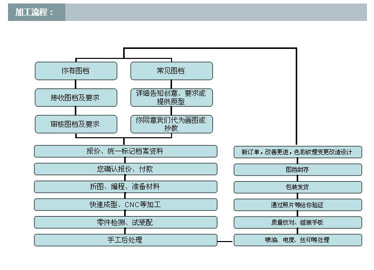 手板加工流程